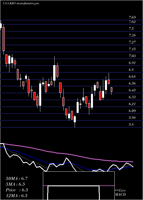 Daily chart KronosWorldwide