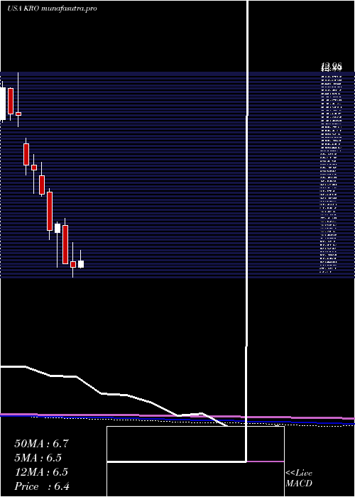 monthly chart KronosWorldwide