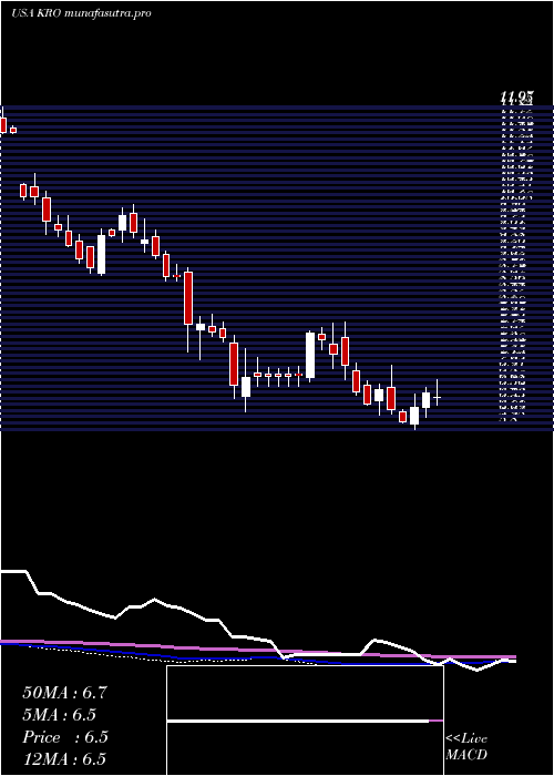 weekly chart KronosWorldwide