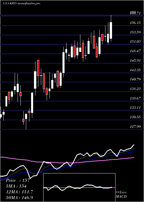  Daily chart KrystalBiotech