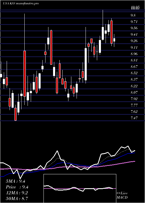 Daily chart KohlS