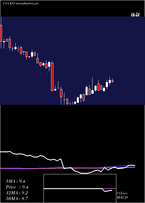 weekly chart KohlS