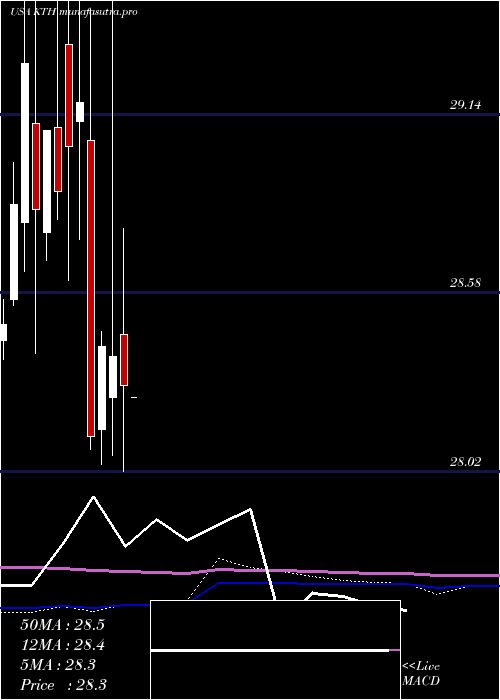  monthly chart LehmanAbs