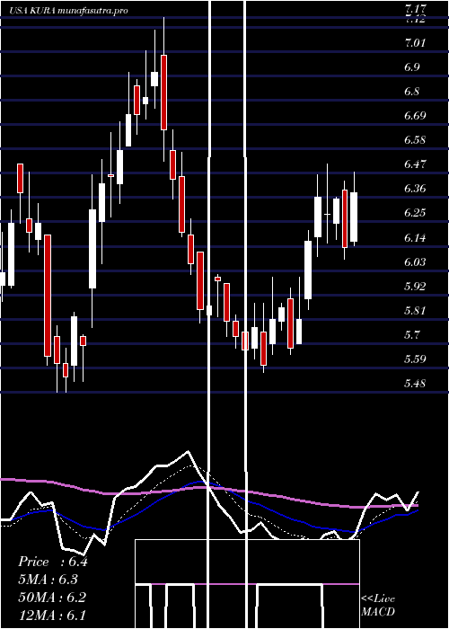 Daily chart KuraOncology