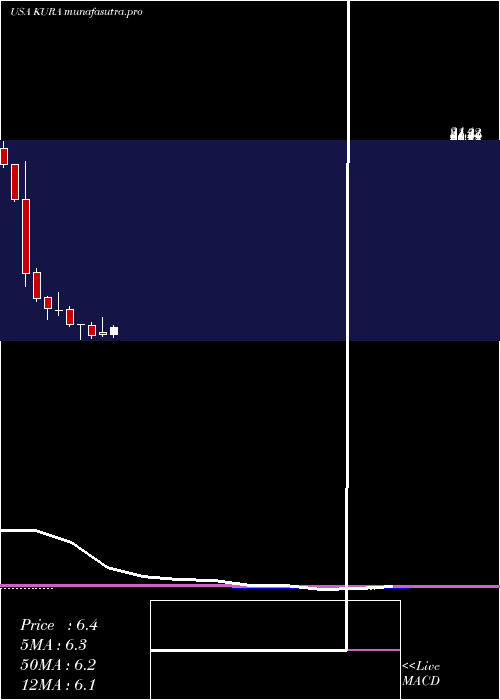 monthly chart KuraOncology