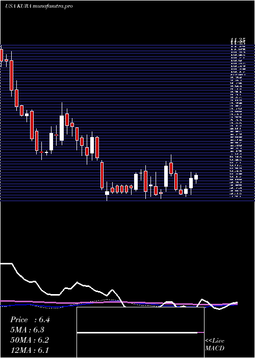 weekly chart KuraOncology