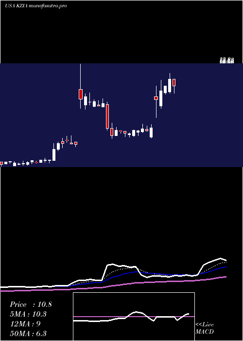 Daily chart KaziaTherapeutics