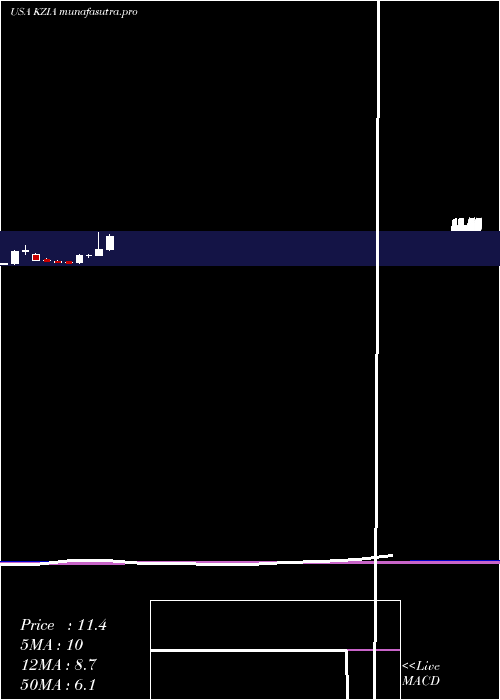monthly chart KaziaTherapeutics