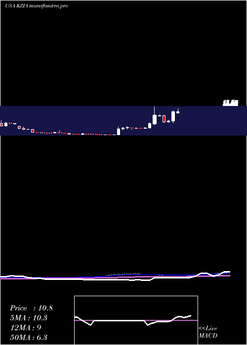weekly chart KaziaTherapeutics