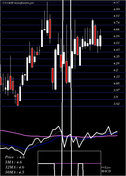 Daily chart KezarLife