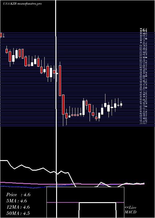 weekly chart KezarLife