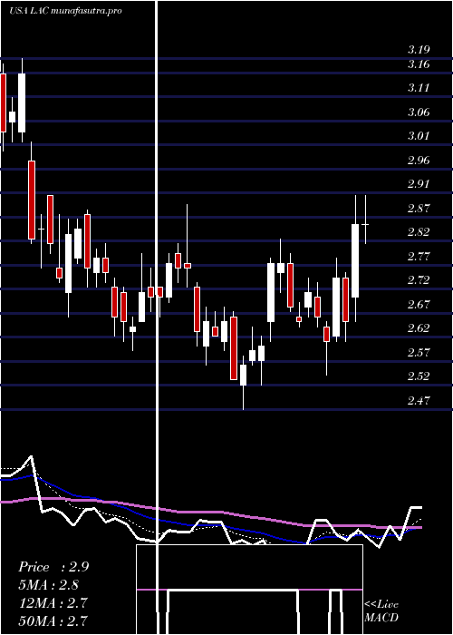 Daily chart LithiumAmericas