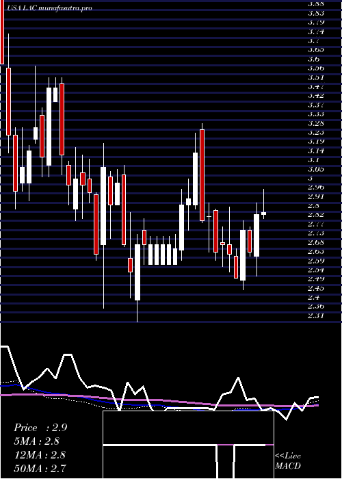 weekly chart LithiumAmericas