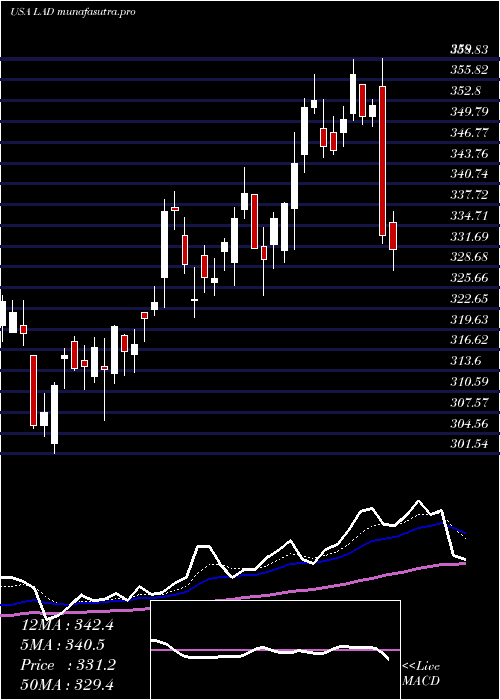 Daily chart LithiaMotors