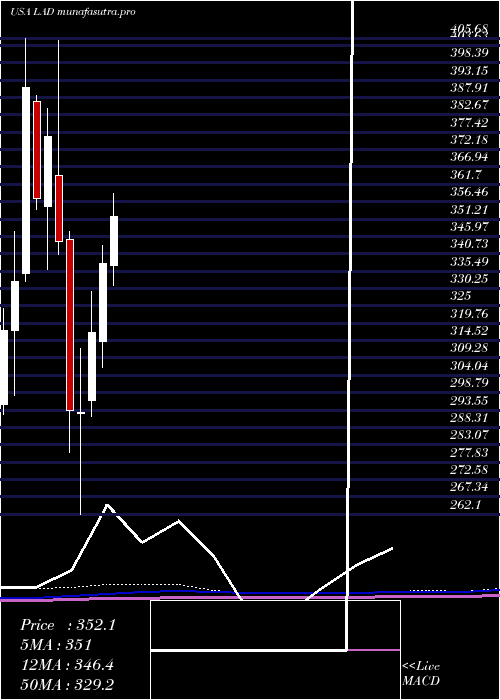 monthly chart LithiaMotors