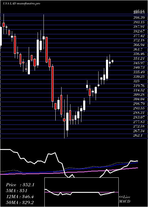 weekly chart LithiaMotors
