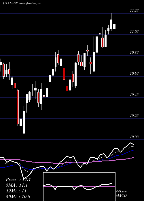 Daily chart LadderCapital