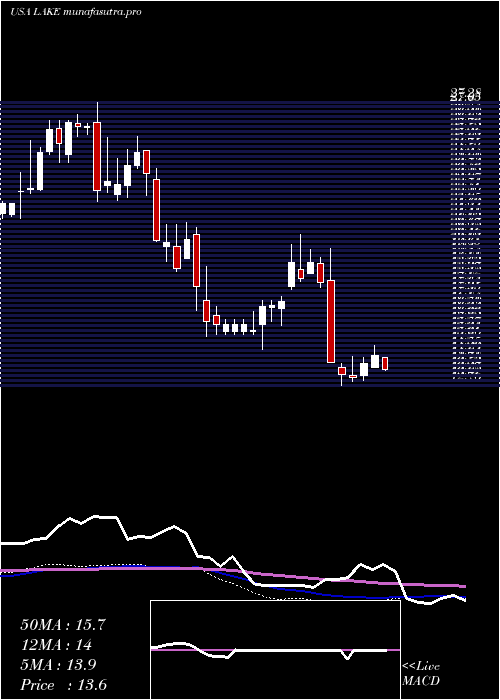 weekly chart LakelandIndustries