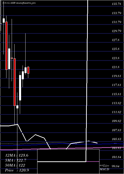  monthly chart LamarAdvertising