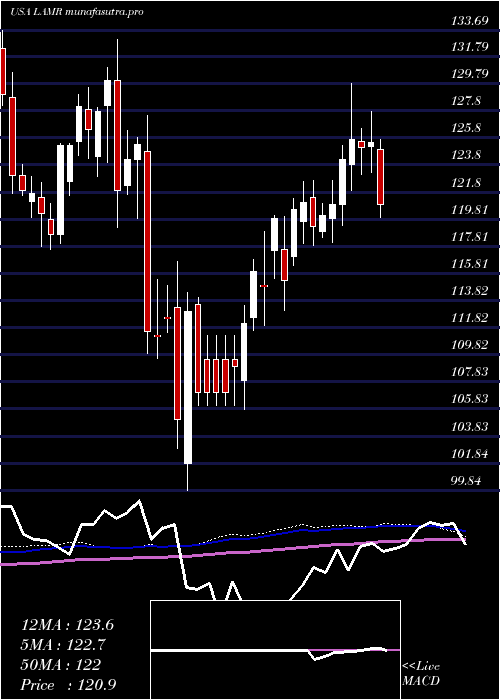  weekly chart LamarAdvertising