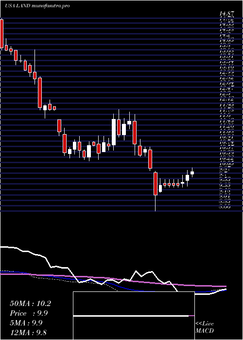 weekly chart GladstoneLand