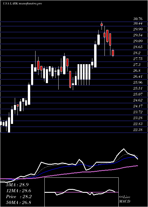  Daily chart LandmarkBancorp