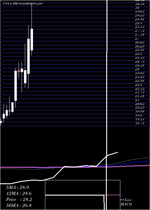  monthly chart LandmarkBancorp