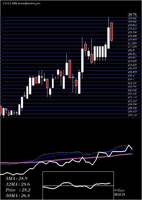  weekly chart LandmarkBancorp