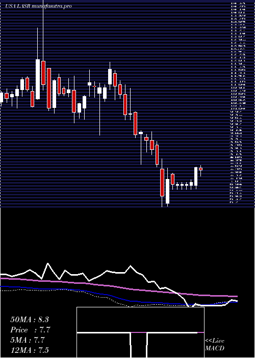  weekly chart NlightInc