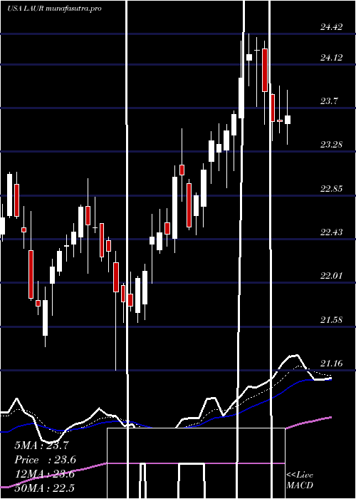 Daily chart LaureateEducation