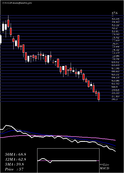 Daily chart LBrands