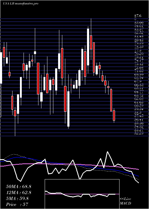 weekly chart LBrands