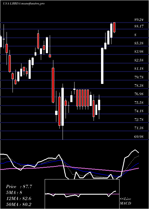 Daily chart LibertyBroadband