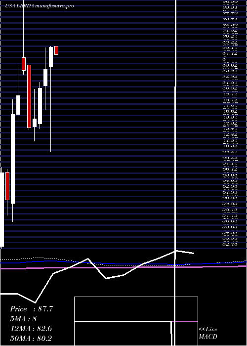 monthly chart LibertyBroadband