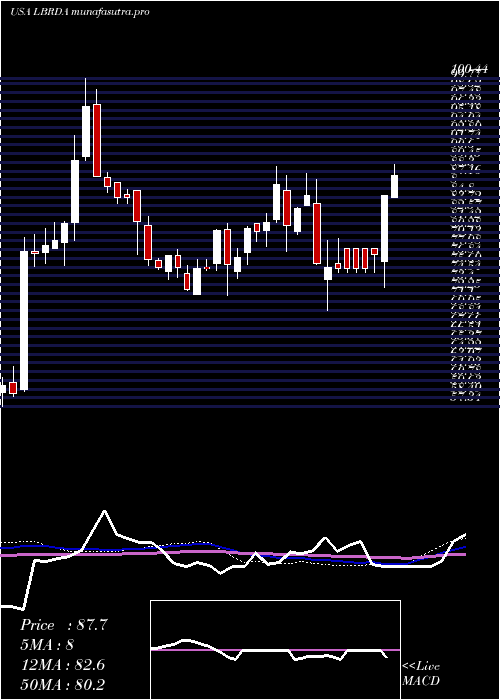 weekly chart LibertyBroadband