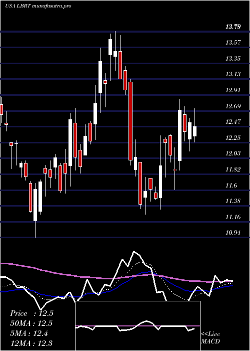 Daily chart LibertyOilfield