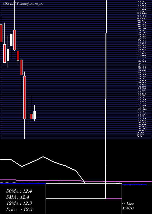 monthly chart LibertyOilfield