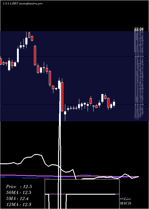 weekly chart LibertyOilfield