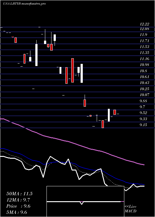 Daily chart LibertyGlobal