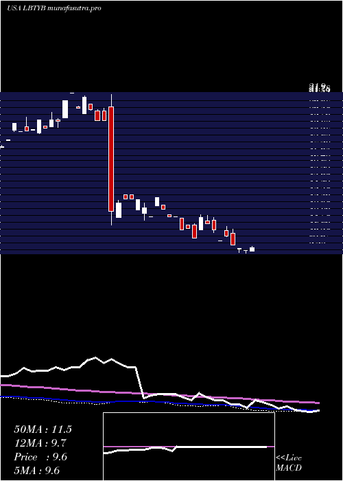 weekly chart LibertyGlobal