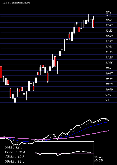 Daily chart LendingclubCorporation