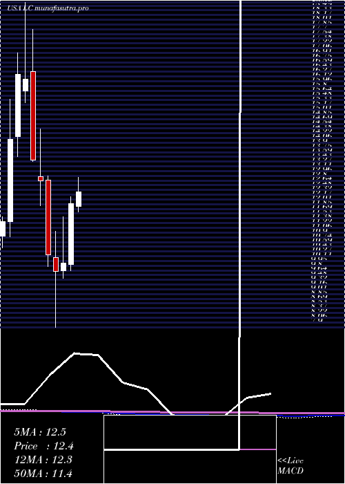 monthly chart LendingclubCorporation
