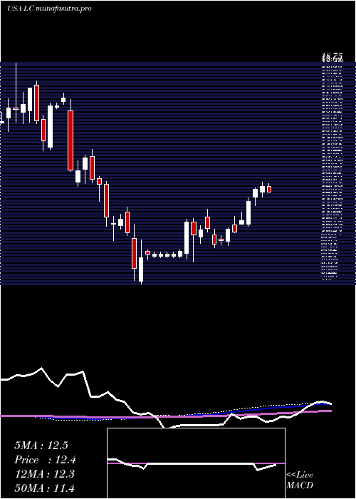 weekly chart LendingclubCorporation