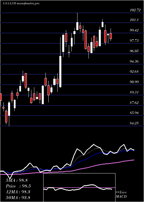  Daily chart LciIndustries