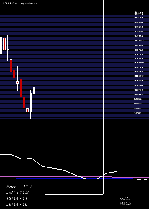 monthly chart LandsEnd