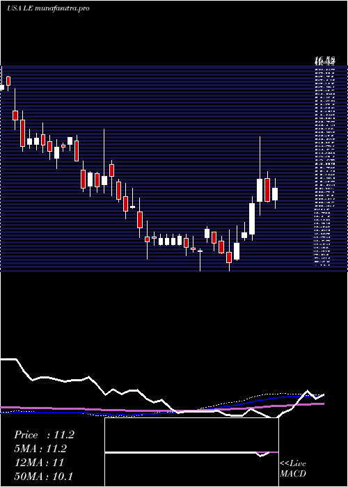 weekly chart LandsEnd