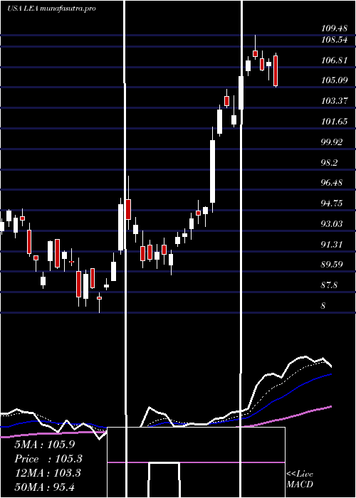 Daily chart LearCorporation