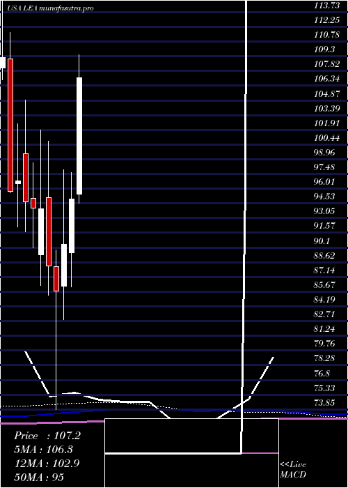 monthly chart LearCorporation