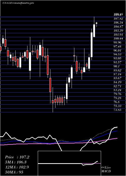 weekly chart LearCorporation