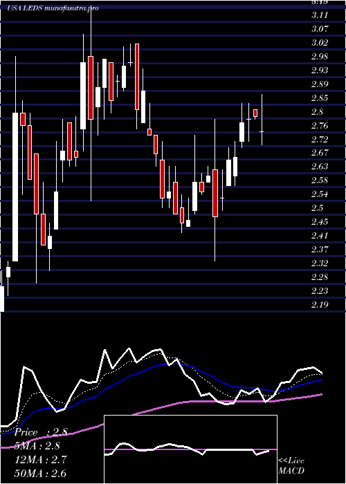 Daily chart SemiledsCorporation